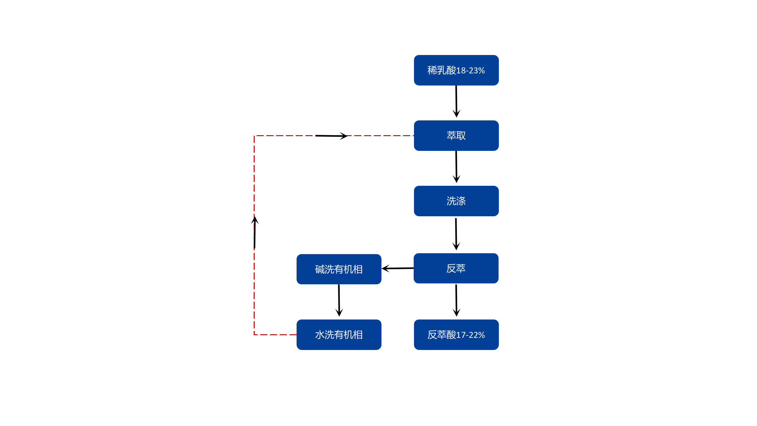 有机酸萃取工艺