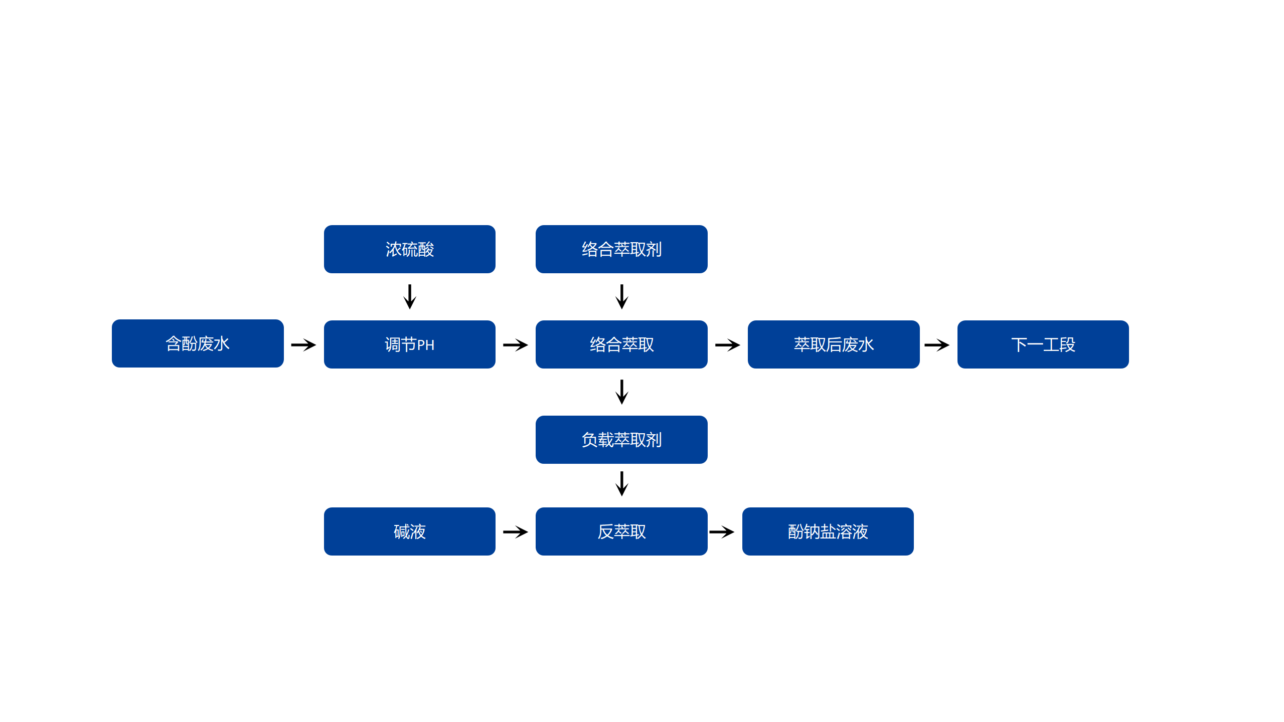 有机废水萃取工艺