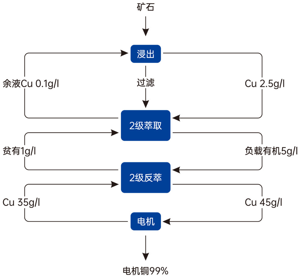 有色金属萃取工艺