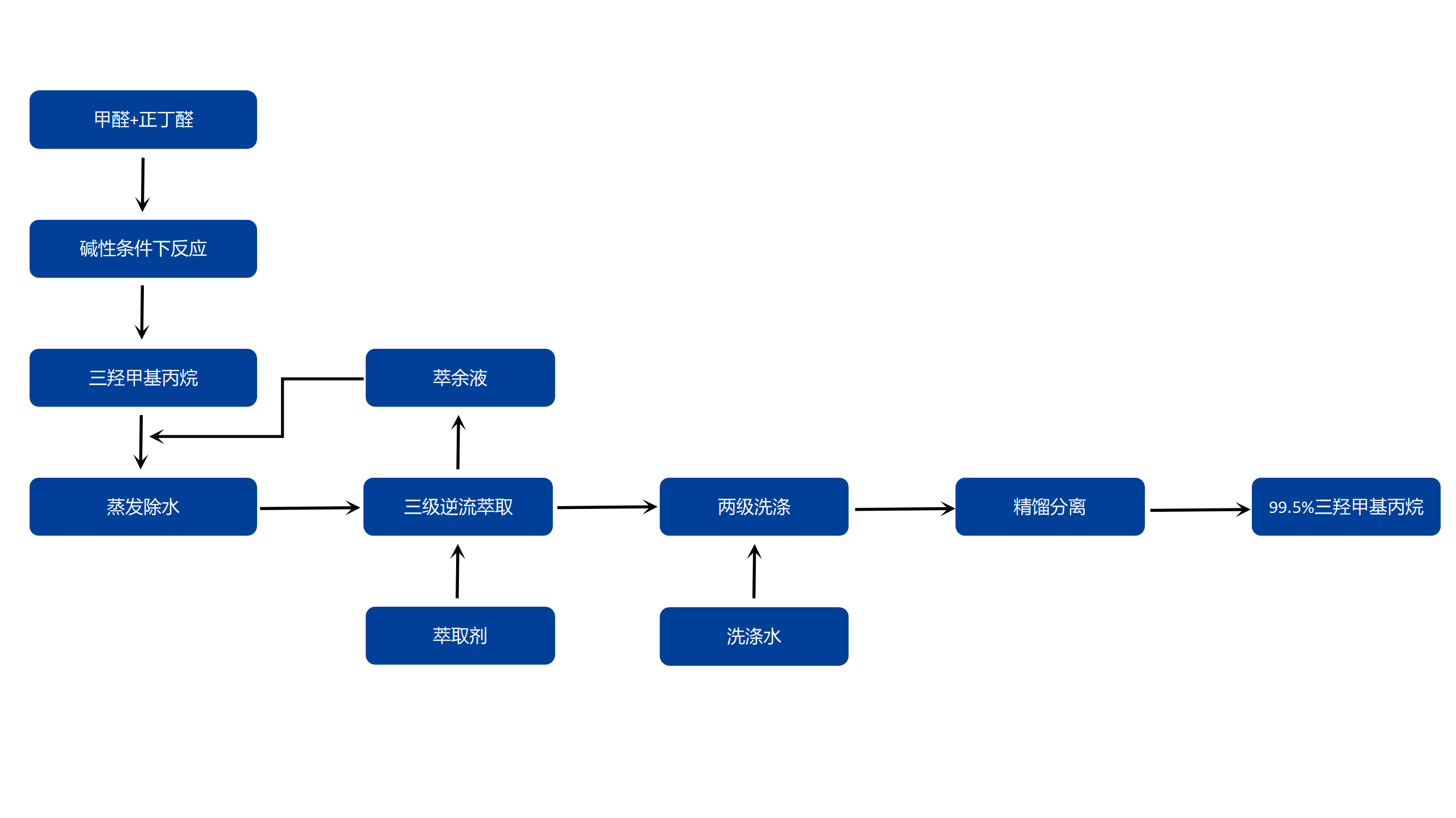 新材料萃取工艺
