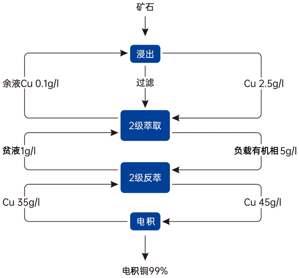 有色金属萃取工艺